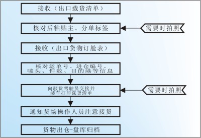 空運(yùn)倉庫出庫