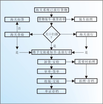 空運(yùn)出口外場