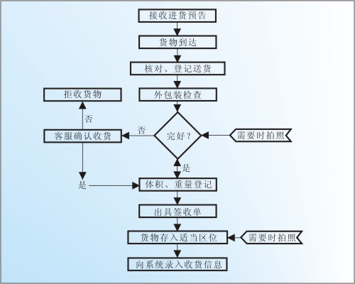 空運(yùn)出口入庫